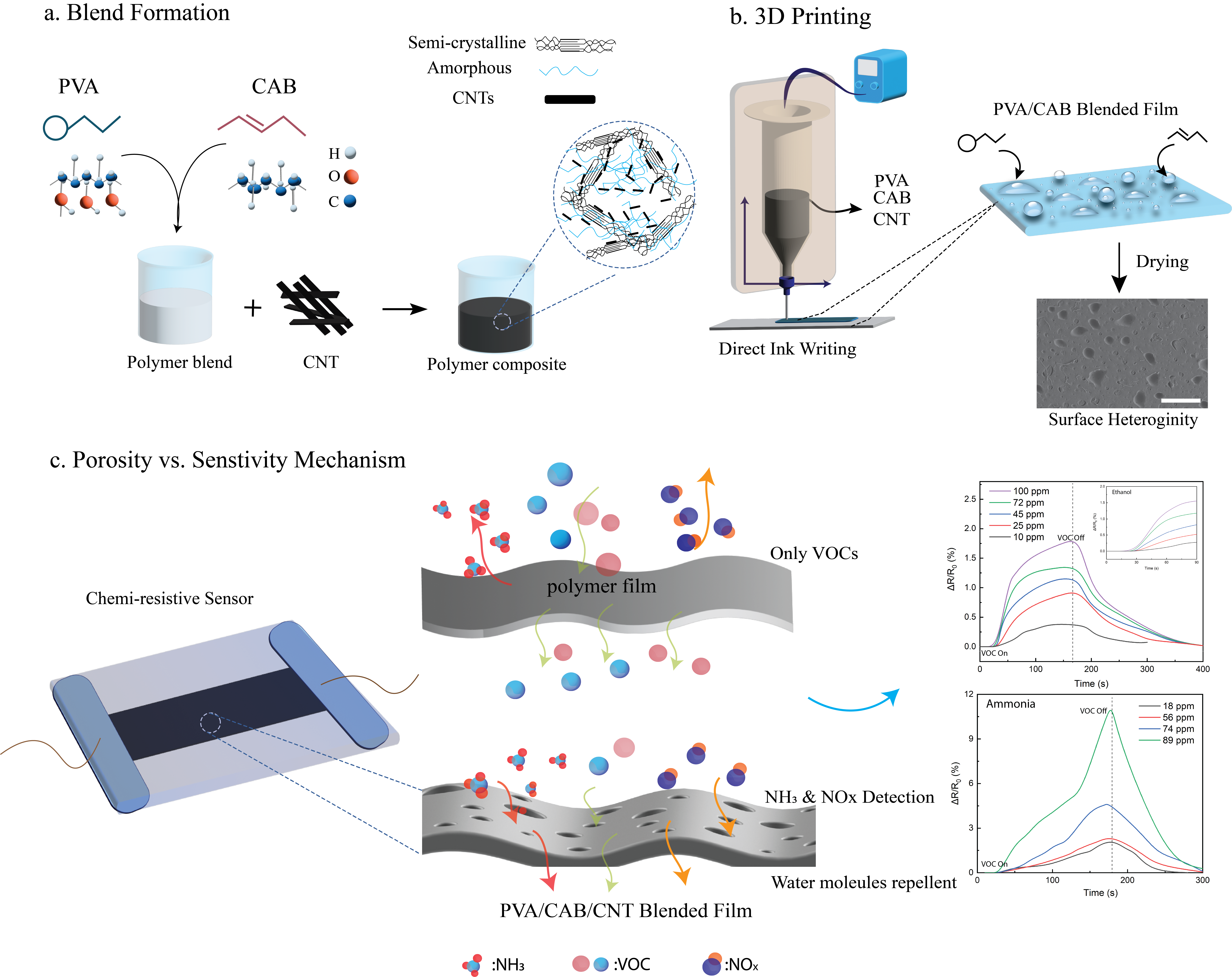 3D printing process.